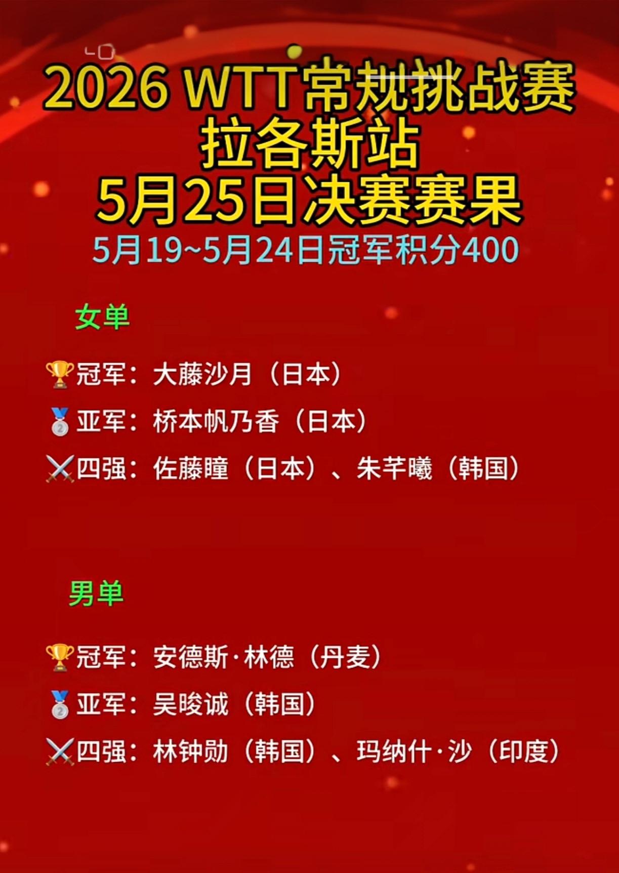 刚刚结束的2066年WTT挑战赛，中国乒乓球男女队员无缘决赛

这站挑战赛，中国