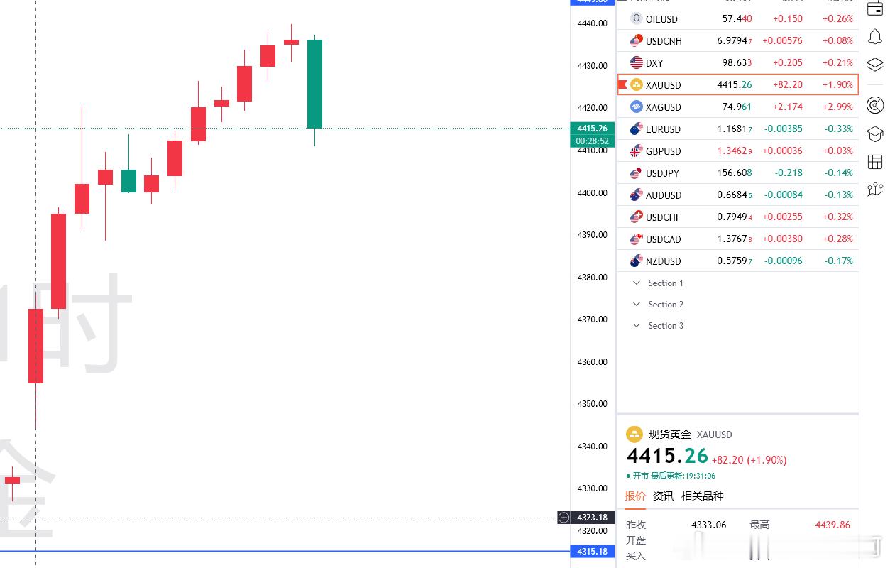 第二单出手；4415多，目的地4435，防6个点（个人观点，仅供参考！）黄金金价