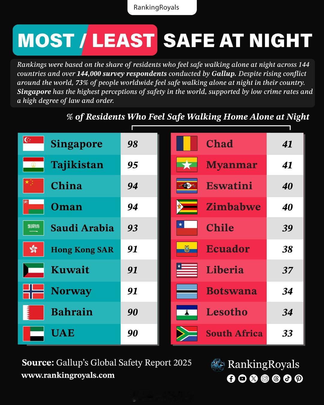 夜间最安全与最危险的国家或地区。这恐怕是世界马拉松大满贯即将确认的新成员——开普