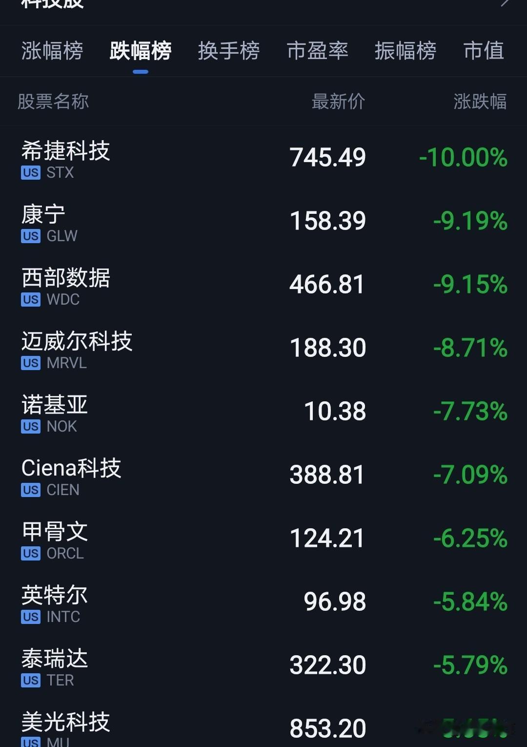 A股与美股最大差距就是。
美股光和芯板块持续大跌，但纳斯达克指数不崩盘。
反观A