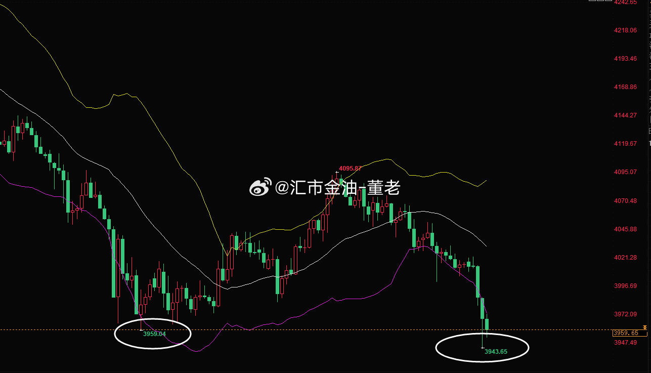 黄金 黄金见新低，操作上顺势干目前黄金快速下跌，直接跌破了上周3950的低点，随