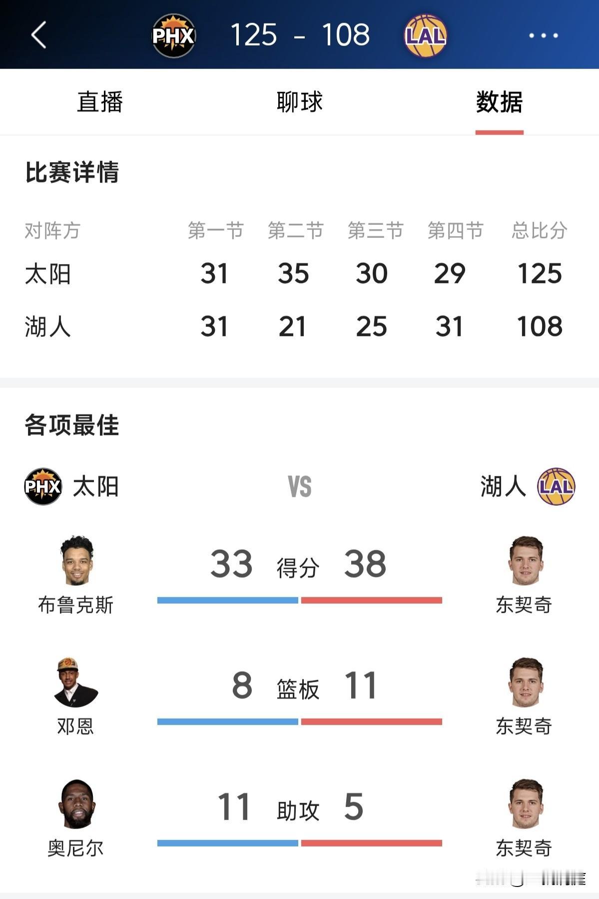 詹姆斯父子合砍11分4助攻，湖人主场不敌太阳结束七连胜。今天湖人主场输给太阳，东
