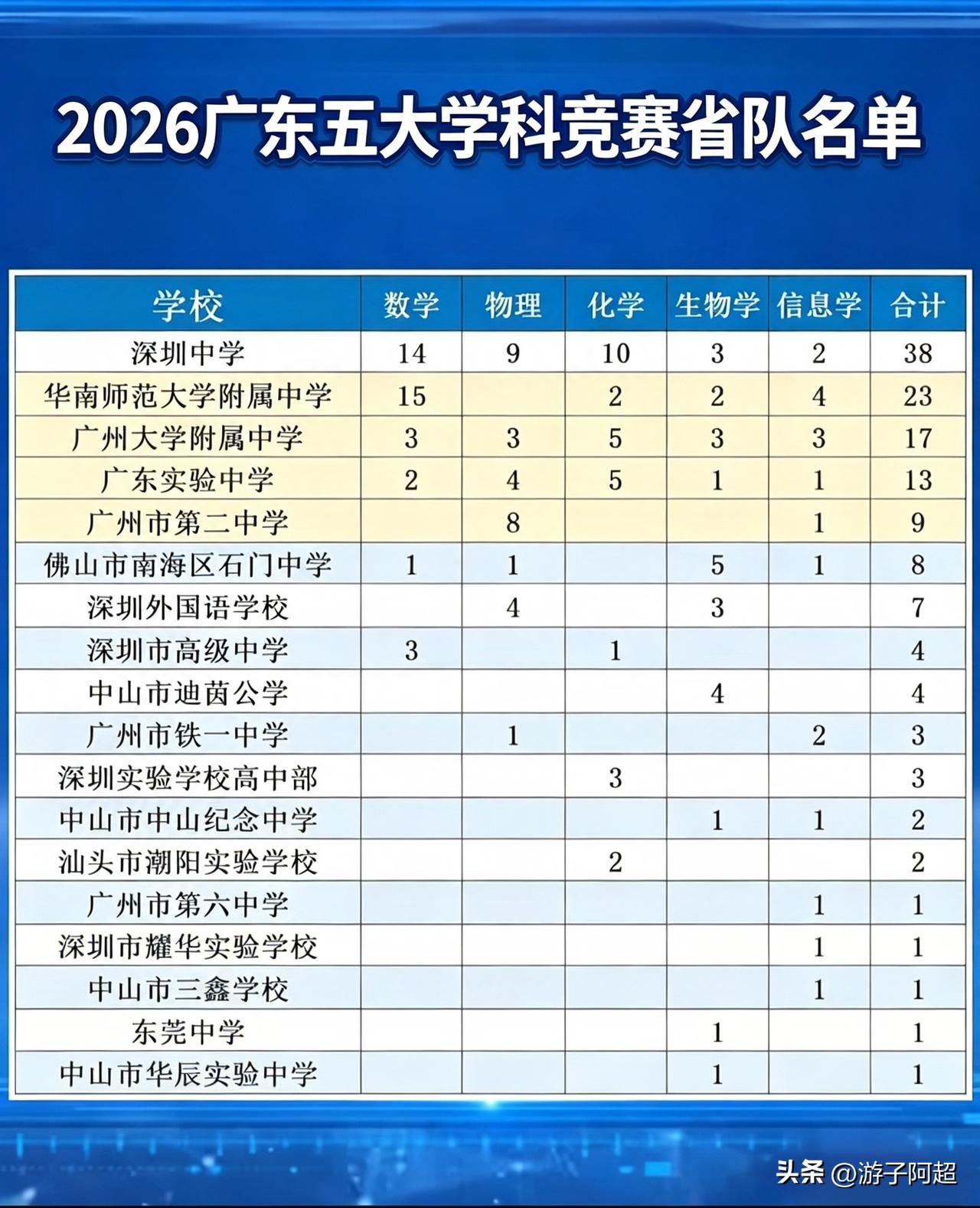 2026年广东五大学科竞赛省队名单，广深名校垄断大半名额。
 深圳中学合计38人