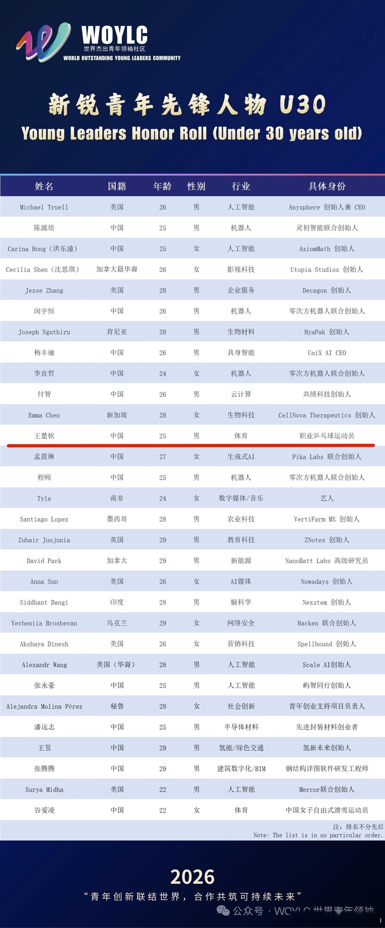 王楚钦入选新锐青年先锋人物 王楚钦入选2026青年领袖榜单-新锐青年先锋人物（U
