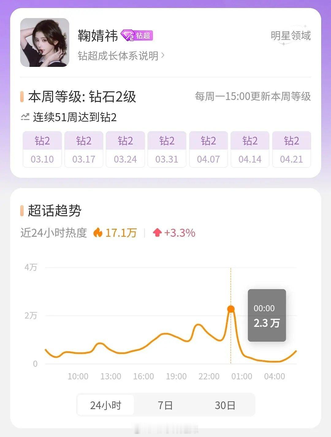 流量花超话数据抽查 ​​​