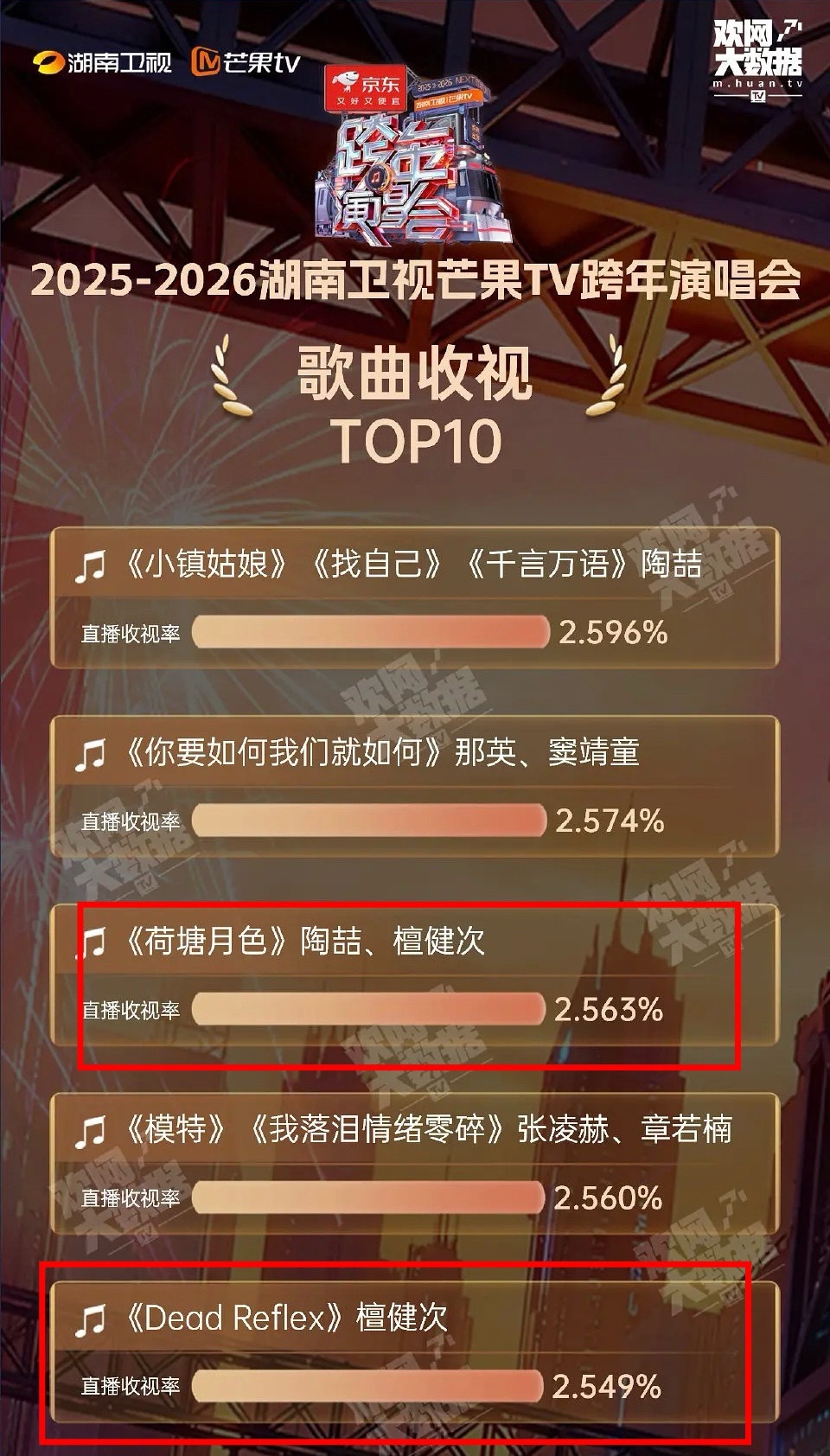 檀健次前五占二，单人第一湖南跨晚收视率第一