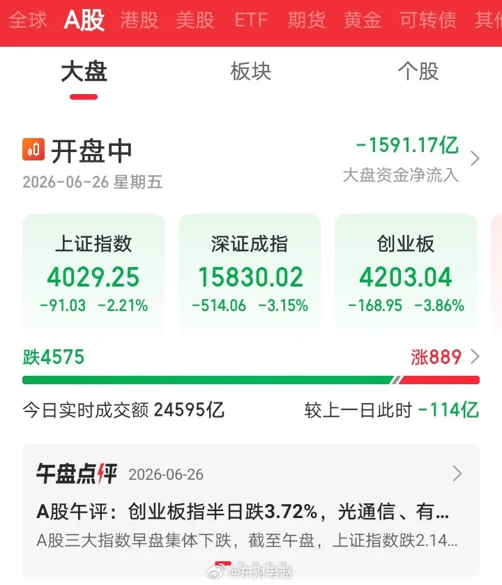 今天又要傻眼了吧！今天大A三大指数开盘就开始一路下挫跌，根本刹不住！今天抱团板块