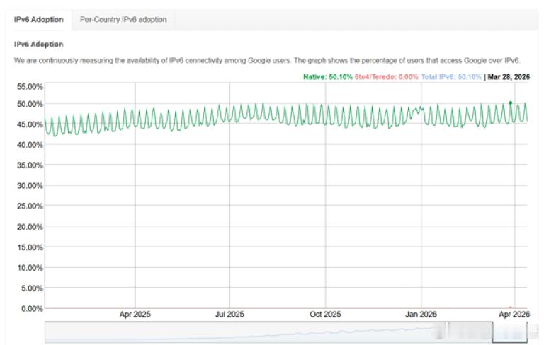 全球通过IPv6连接访问Google服务的用户比例首次触及50%，标志着这一诞生