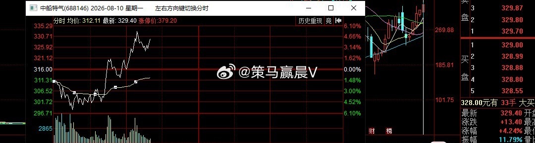 中船特气，水下大低开深水，拉出10个点的振幅翻红，强度很强。 报收在手20多个点