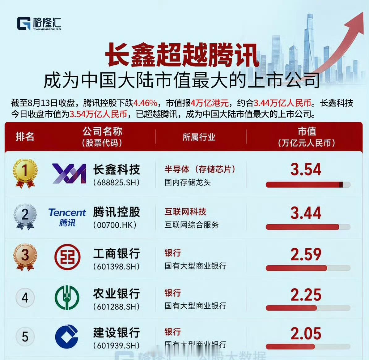 长鑫科技今天收盘市值约3.54万亿，正式超越腾讯，登顶中国上市公司第一。作为国产
