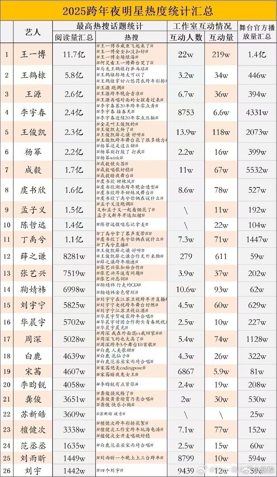 王一博微指破八亿 王一博还是好的太全面了，各平台各方面全方位领先，跨年晚会舞台开