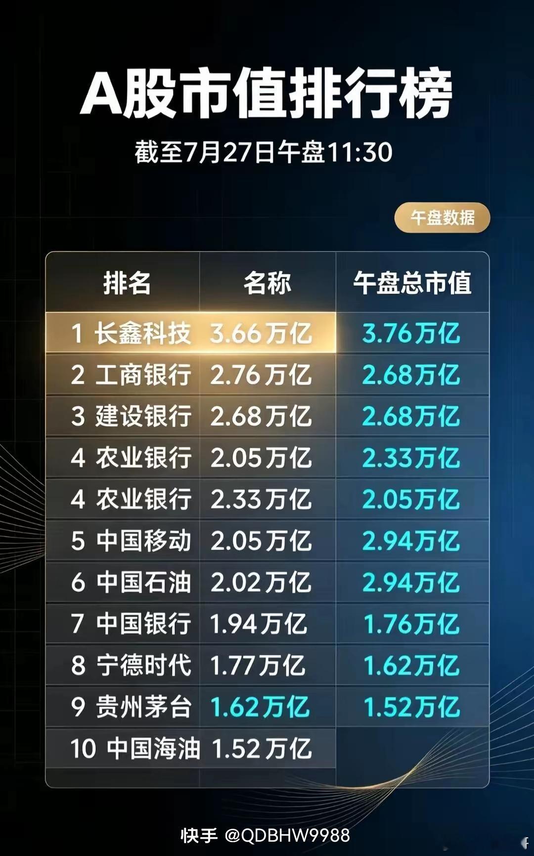 A股市值前10红了9个头部公司集体走强说明核心资产基本面坚实，市场在经历从极端抱