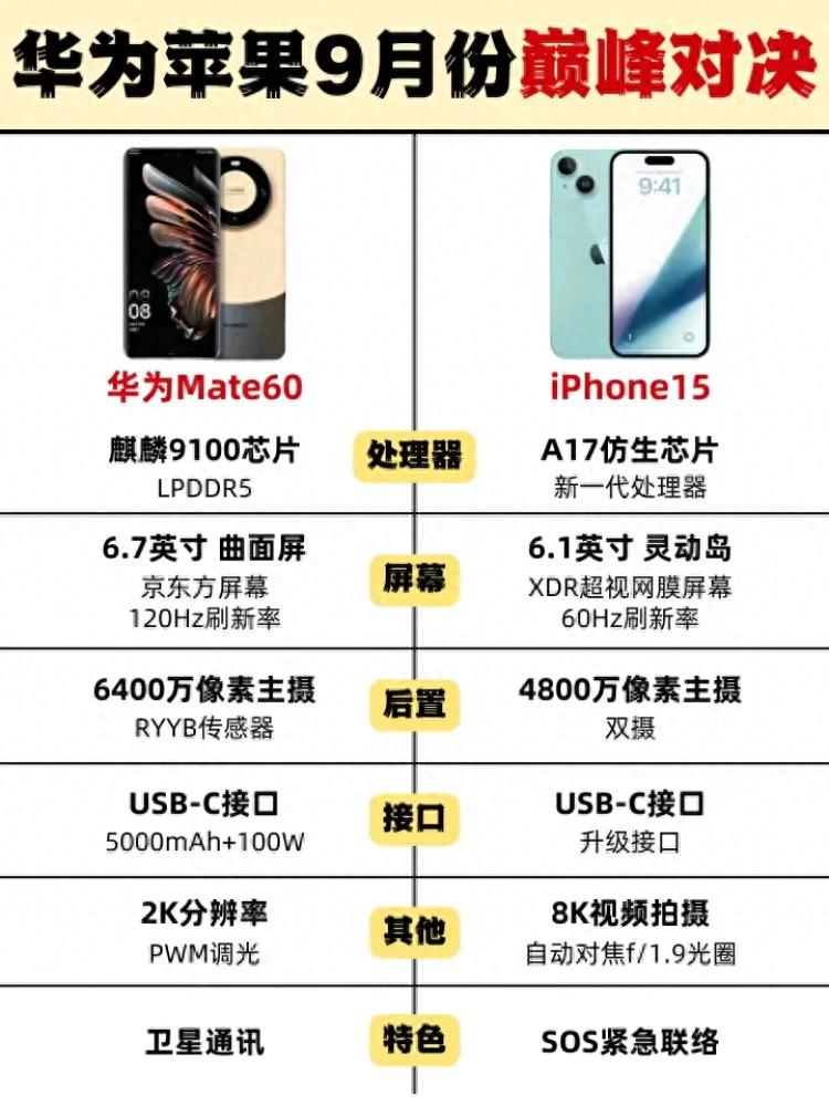 iPhone 15也官宣了，对比华为Mate60，这次应该是华为赢了。

iPh