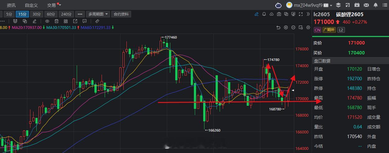 碳酸锂还是回踩支撑做多，多头趋势依旧没有改变！碳酸锂
