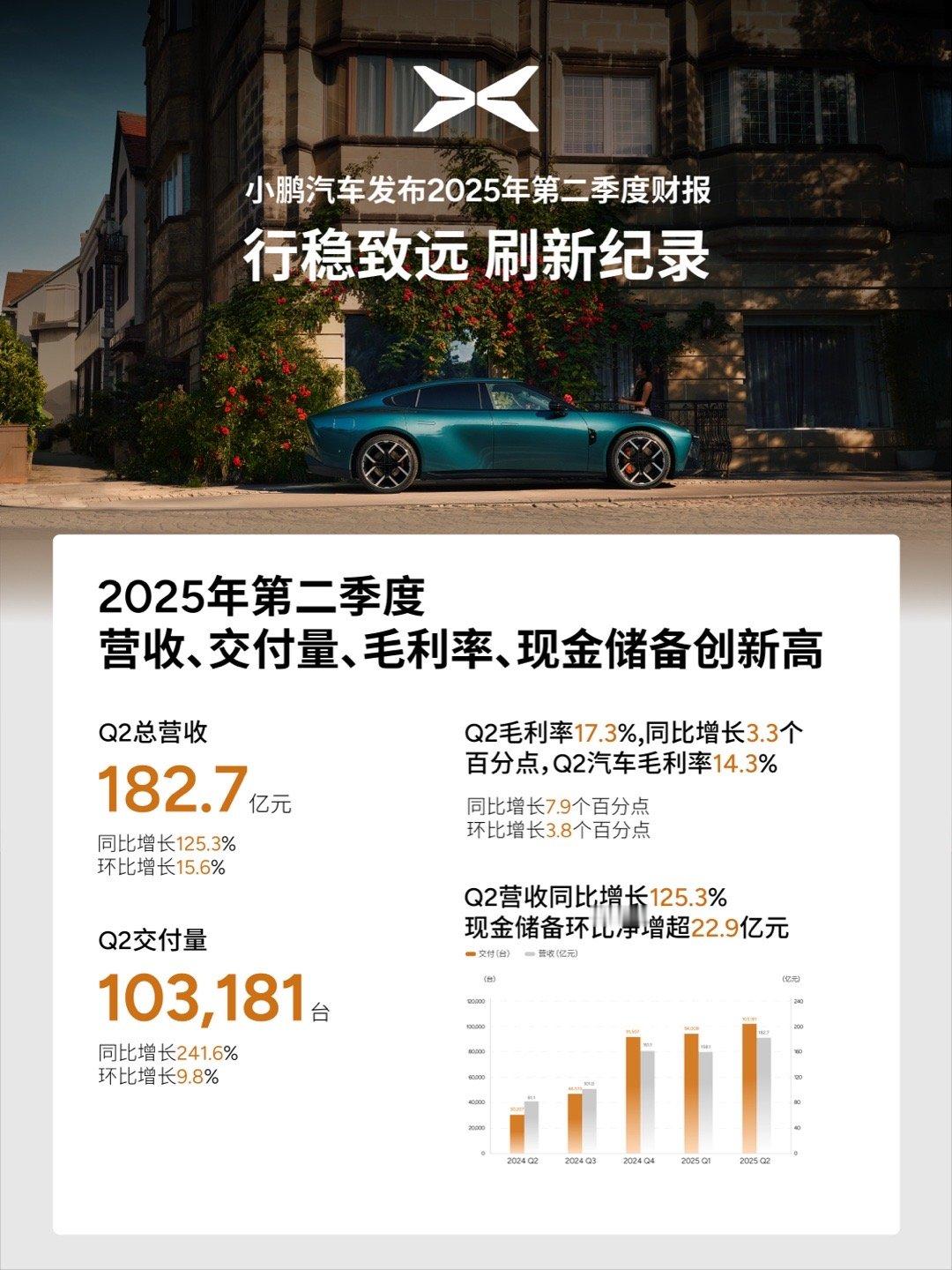 小鹏二季度财报五项数据创历史新高 营收、交付量、毛利率与现金储备和Q3预期交付创