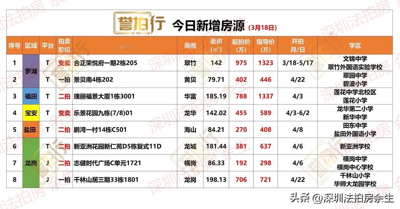 深圳法拍房：今日新增，有好房……
1、今天新增8套，一拍2套，二拍4套，变卖2套