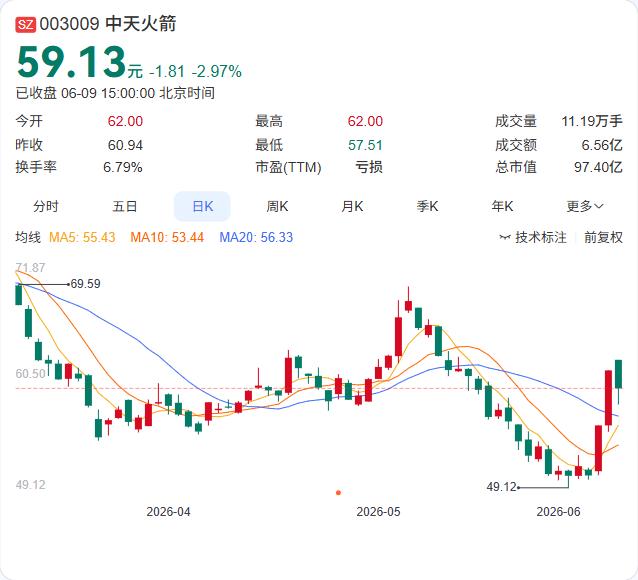 三大国有股东集体减持！中天火箭刚创历史新高，9.58%持股方抛出3%计划。6月9