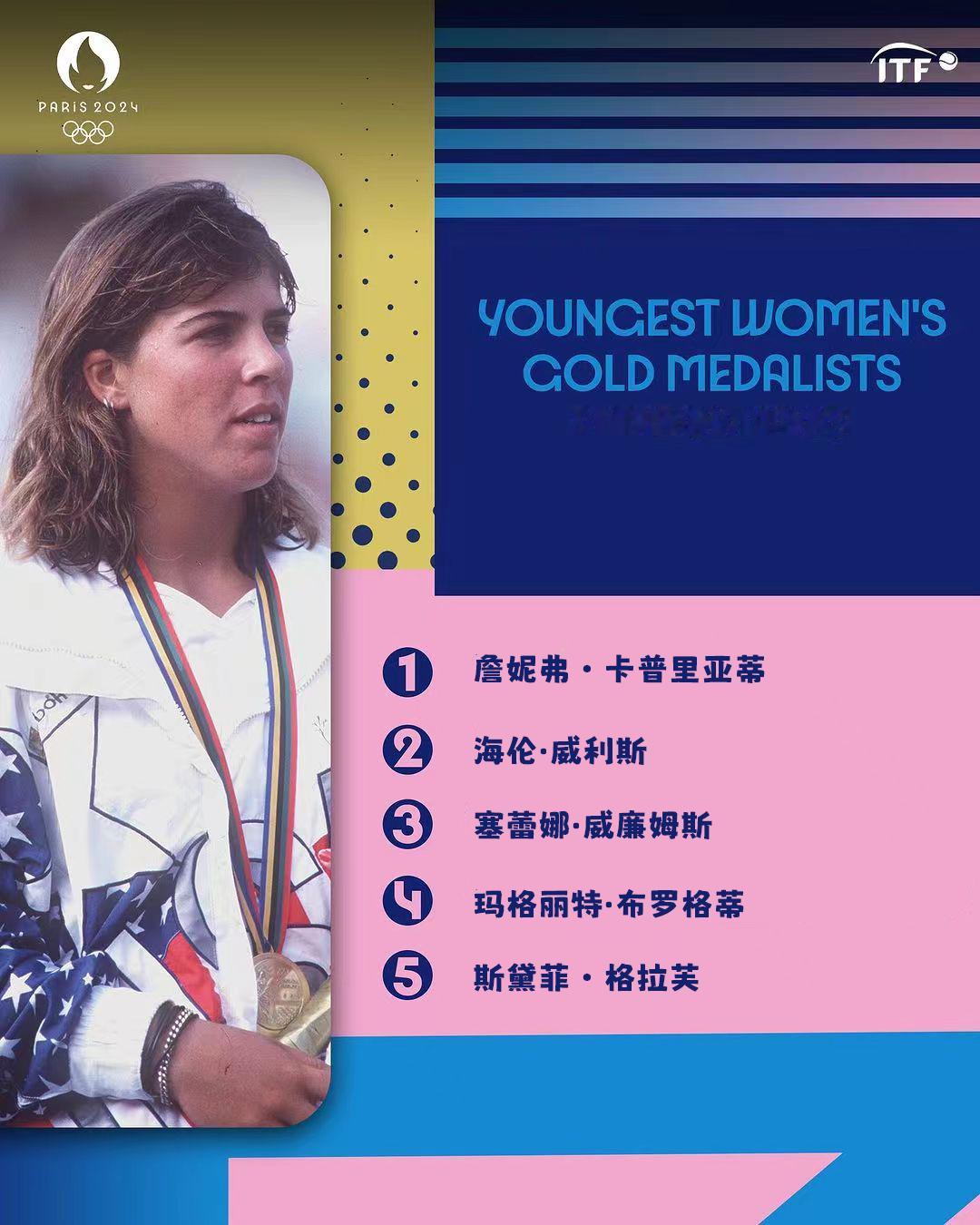#奥运会# 网球夺金最年轻的五位女将🥇你认为今年会有球员加入这个行列吗🤔 ​
