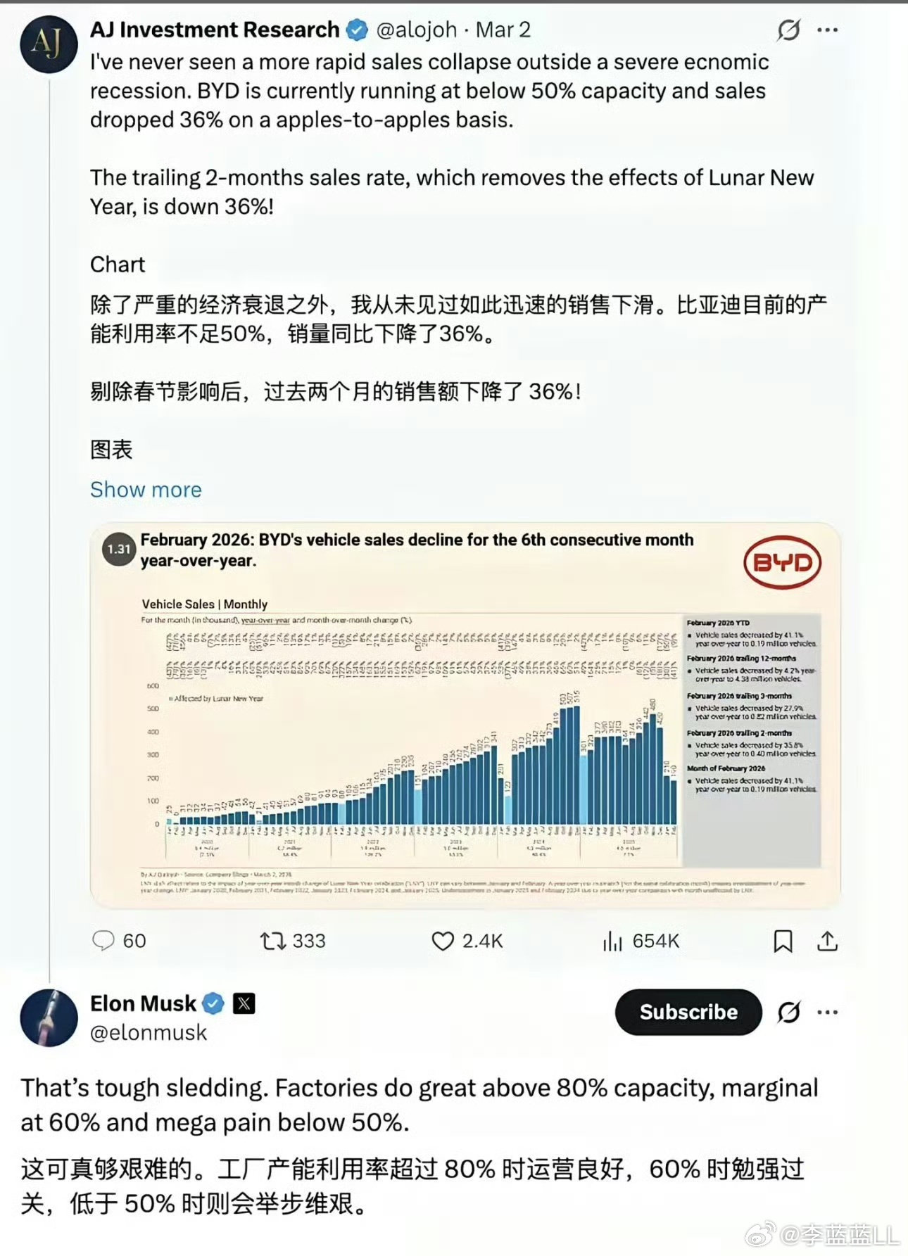 说句公道话，马斯克唱衰比亚迪多少有些有失偏颇。比亚迪最近两个月确实销量波动比较大