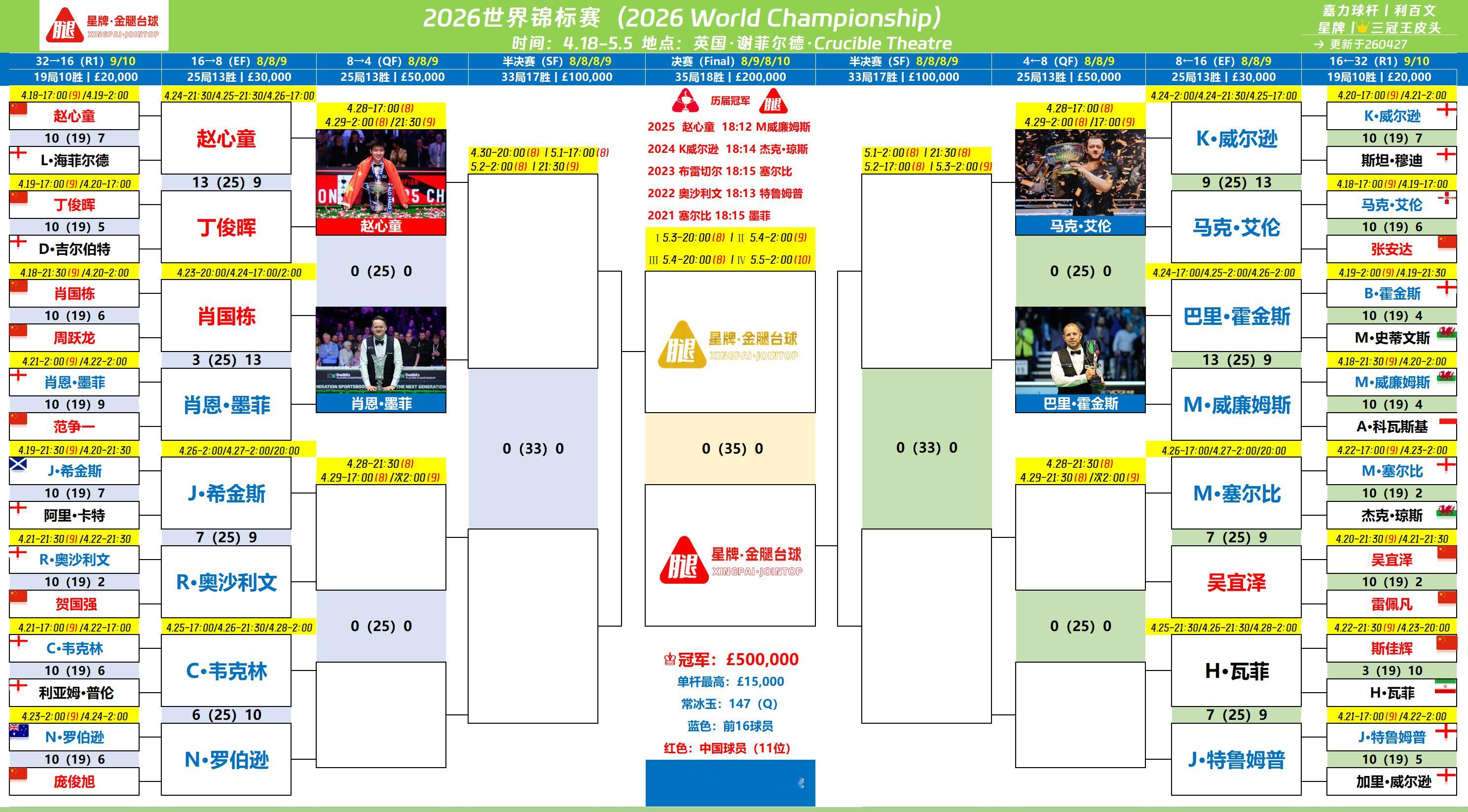 2026斯诺克世锦赛 4月27日（周一）调整为两个时段赛事：20:00场次: 火