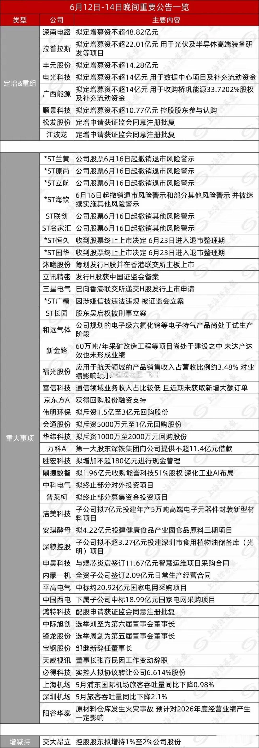 重磅公告扎堆来袭！利好利空分化，下周A股主线与风险预判！6月12日至14日晚间，