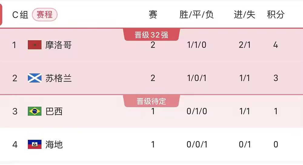 摩洛哥1比0苏格兰26赛季世界杯小组赛C组第2轮，摩洛哥1-0战胜苏格兰。全场比