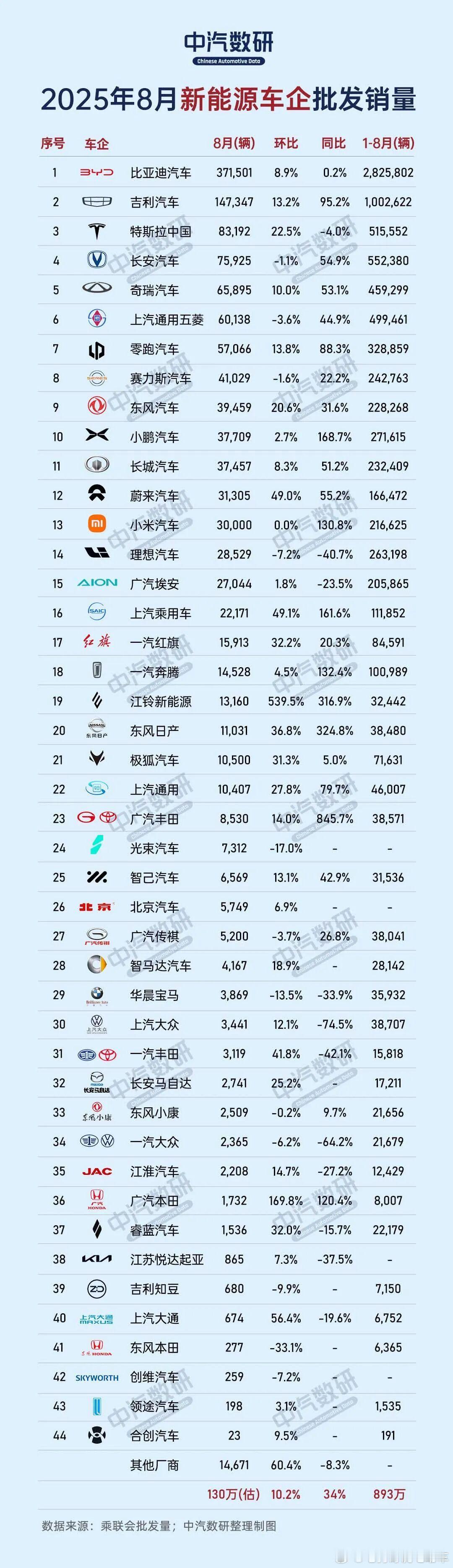 2025年8月新能源车企销量榜，前10名中，零跑汽车和小鹏汽车比较亮眼。另外特斯