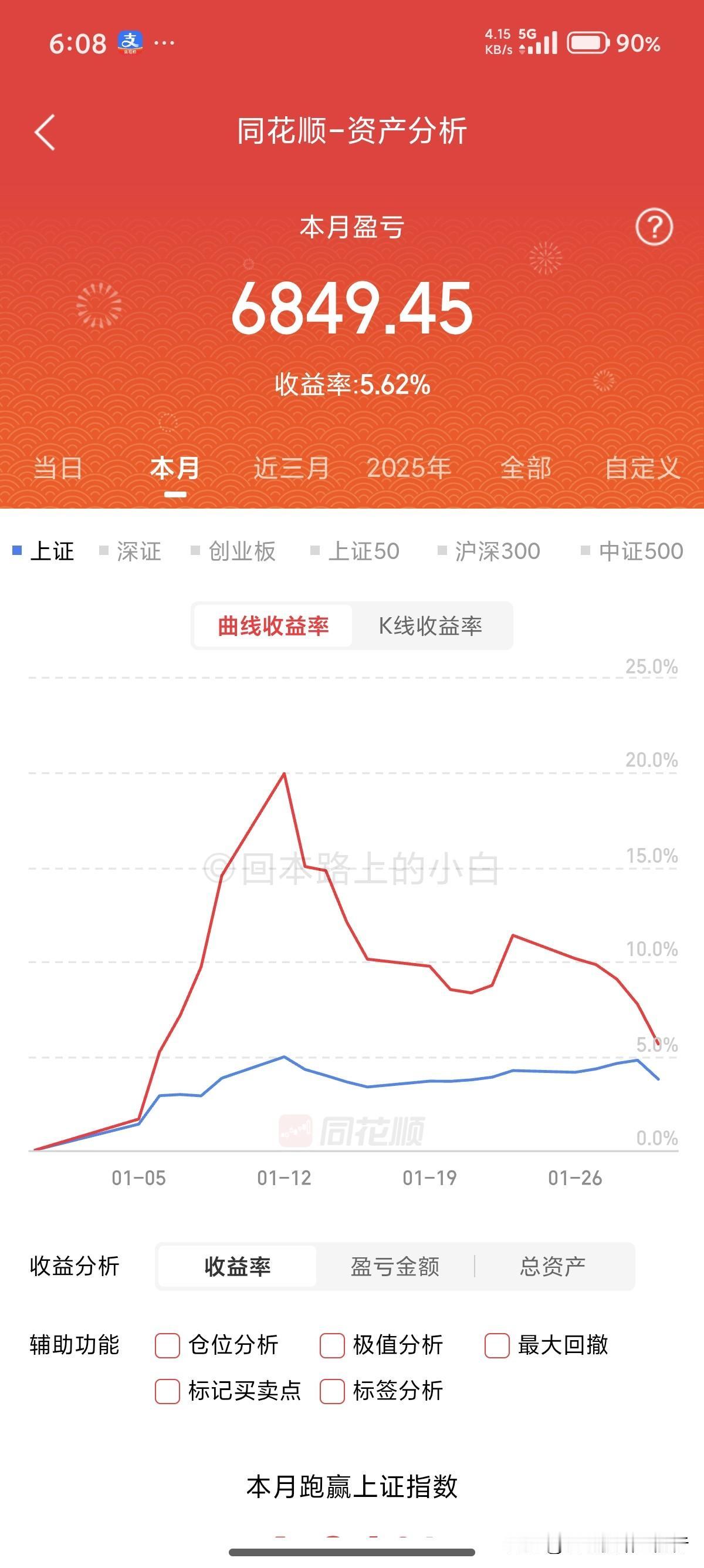 十万想变百万。不想说话，在这个市场赚钱很难，真的很难，非常很难。