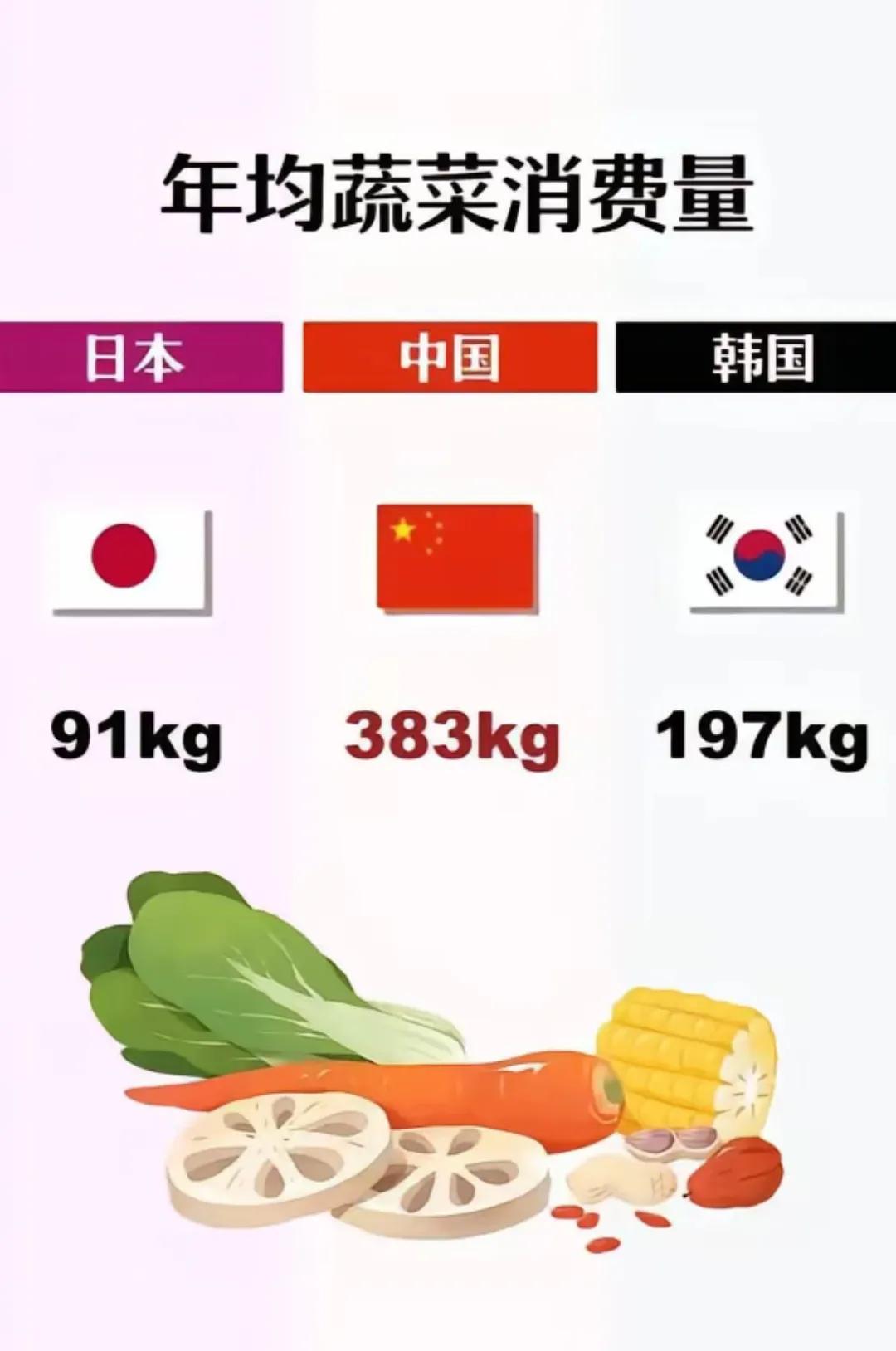 韩国、日本都是发达国家，为啥吃不起肉、蛋和蔬菜！[流泪]中国人吃蔬菜383kg！