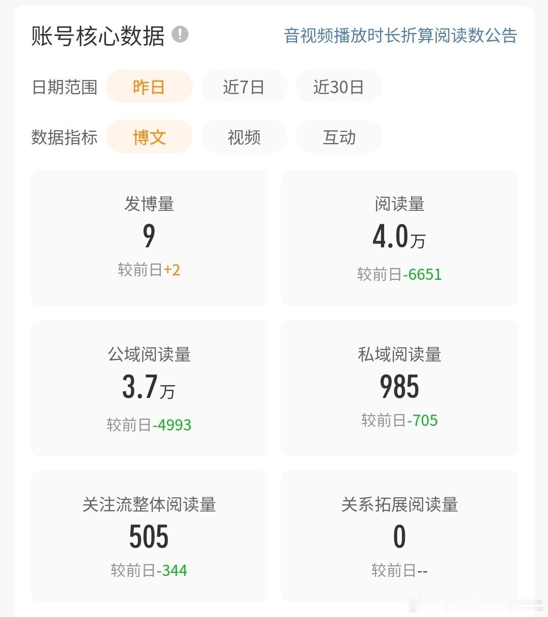 之前一天可以发30多条博，现在一天都是个位数。