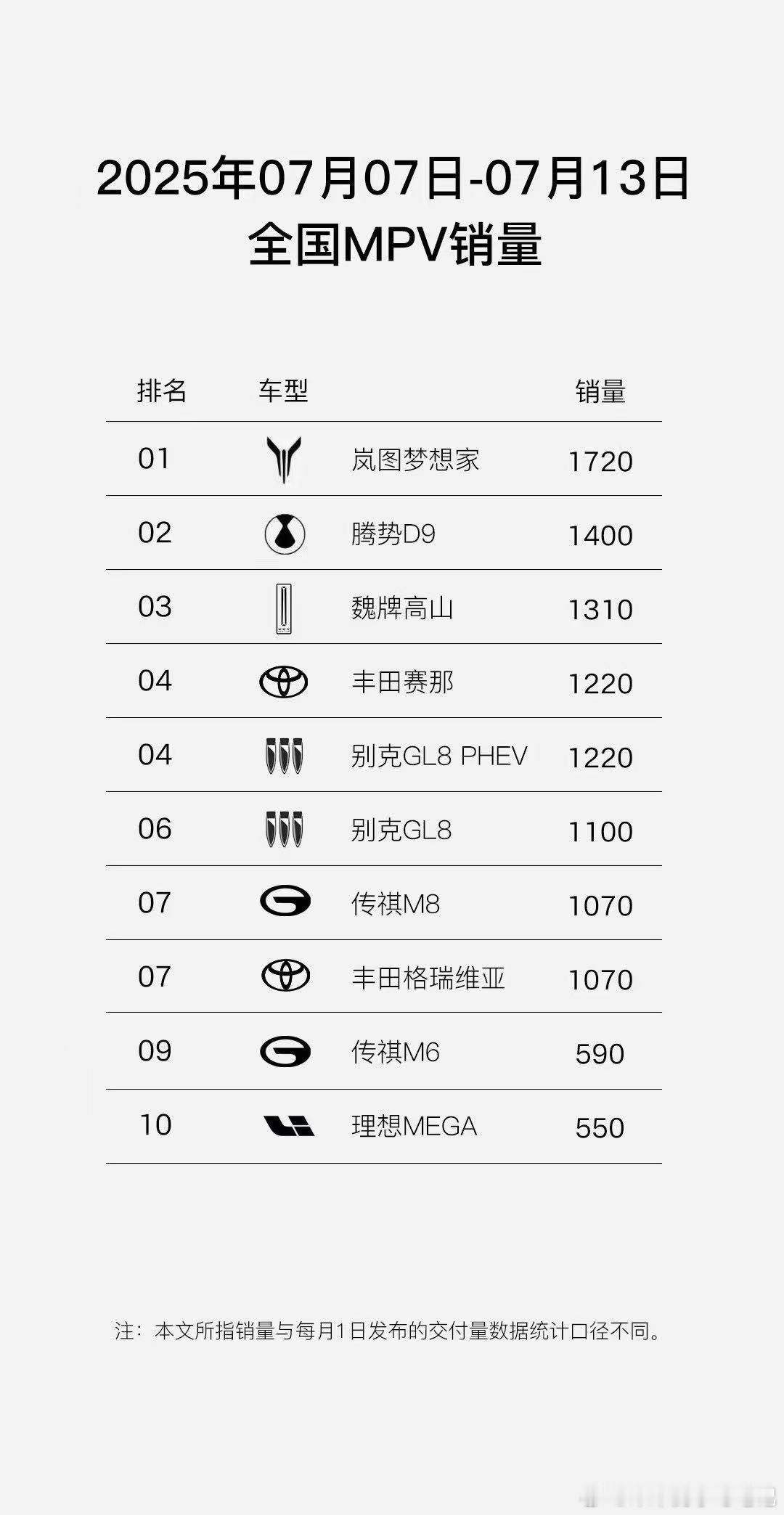长江走后，腾势有点陷入了低迷，D9常态化卖不过梦想家，N9周销也来到了三位数，距