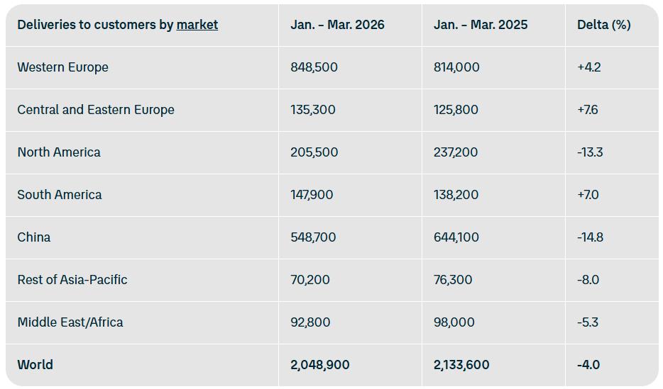 大众汽车集团 2026 年一季度全球总销量204.89 万辆（约 205 万），
