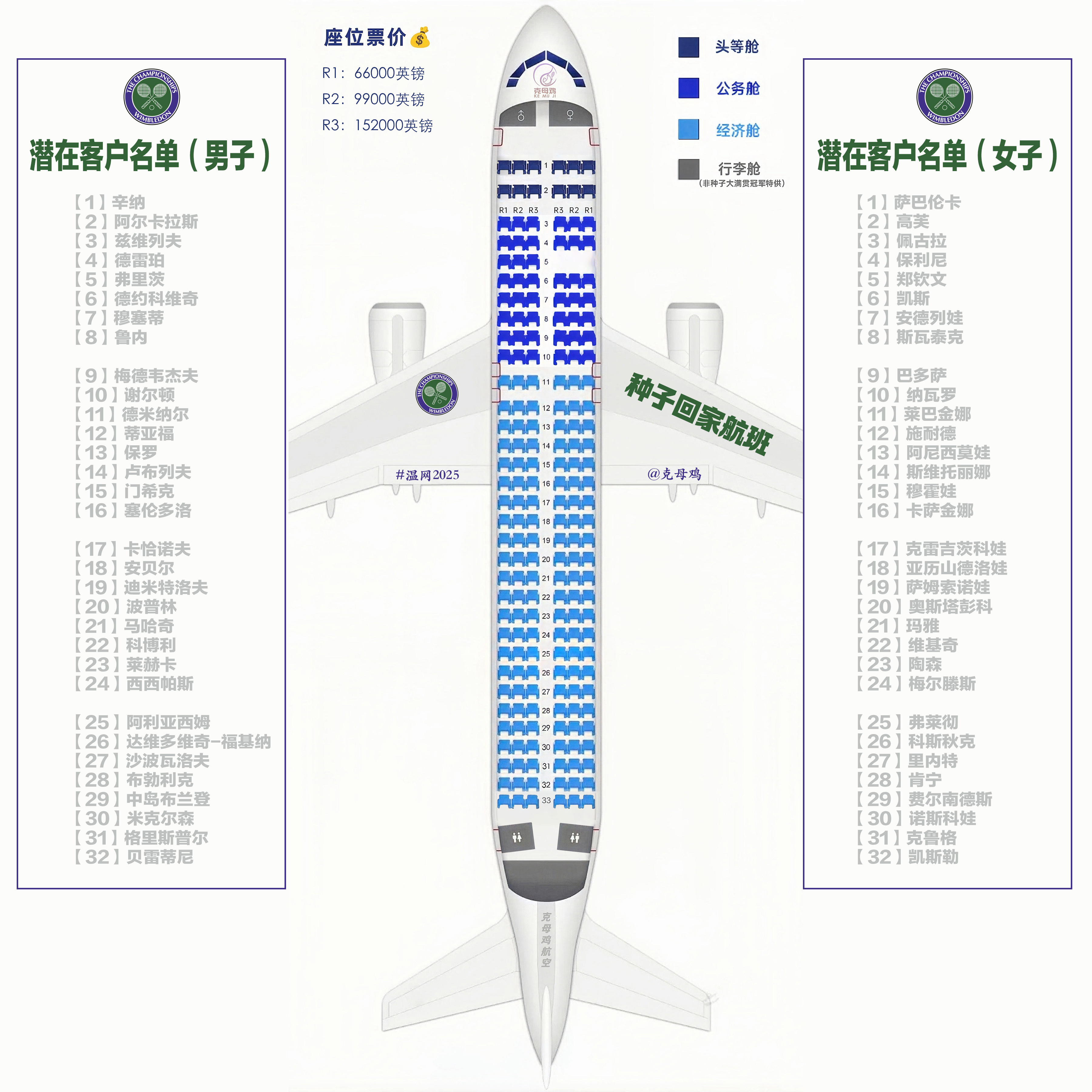 【温网种子回家航班 现场值机中😂✈️】登机口很快就要开放，再来捋一下潜在客户名