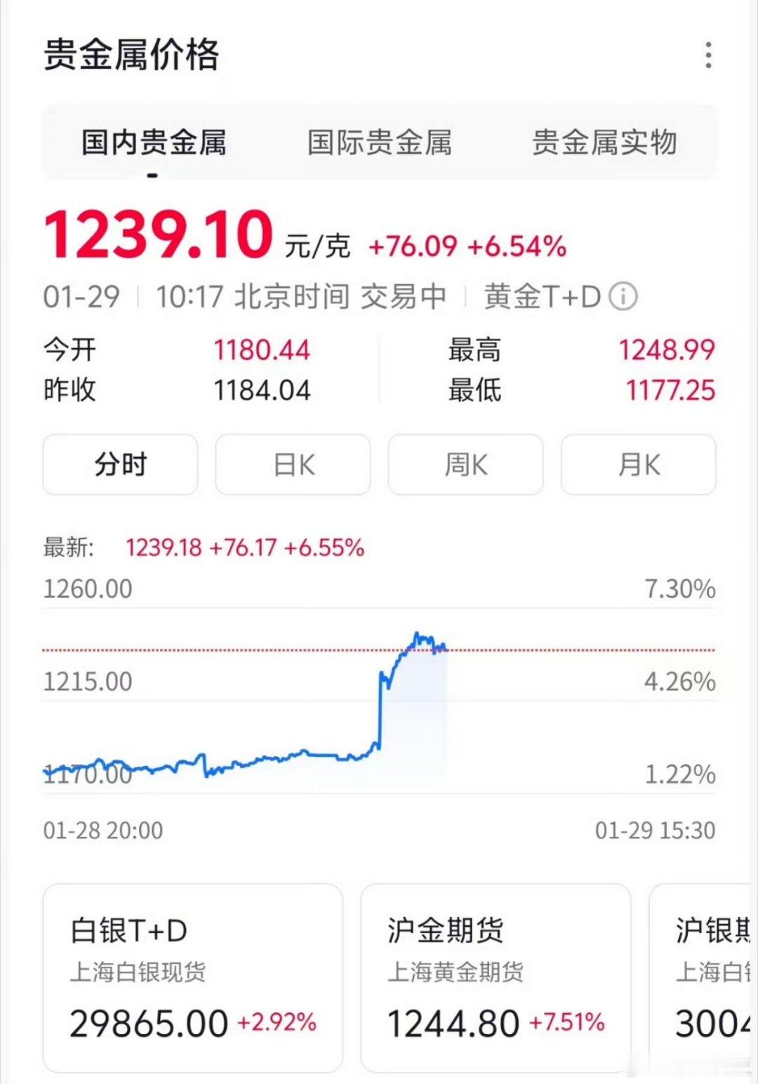 金银暴涨难顶啊，最近这几个月怎么全是黄金白银的热搜内容，而且都是涨涨涨的消息，看