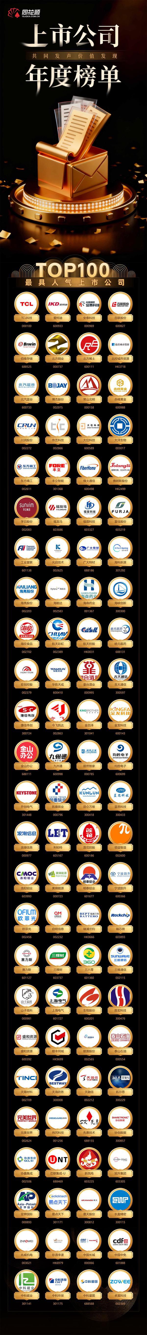 2025年，最具人气上市公司TOP100名单（同花顺数据）。
第一名太让人意外了