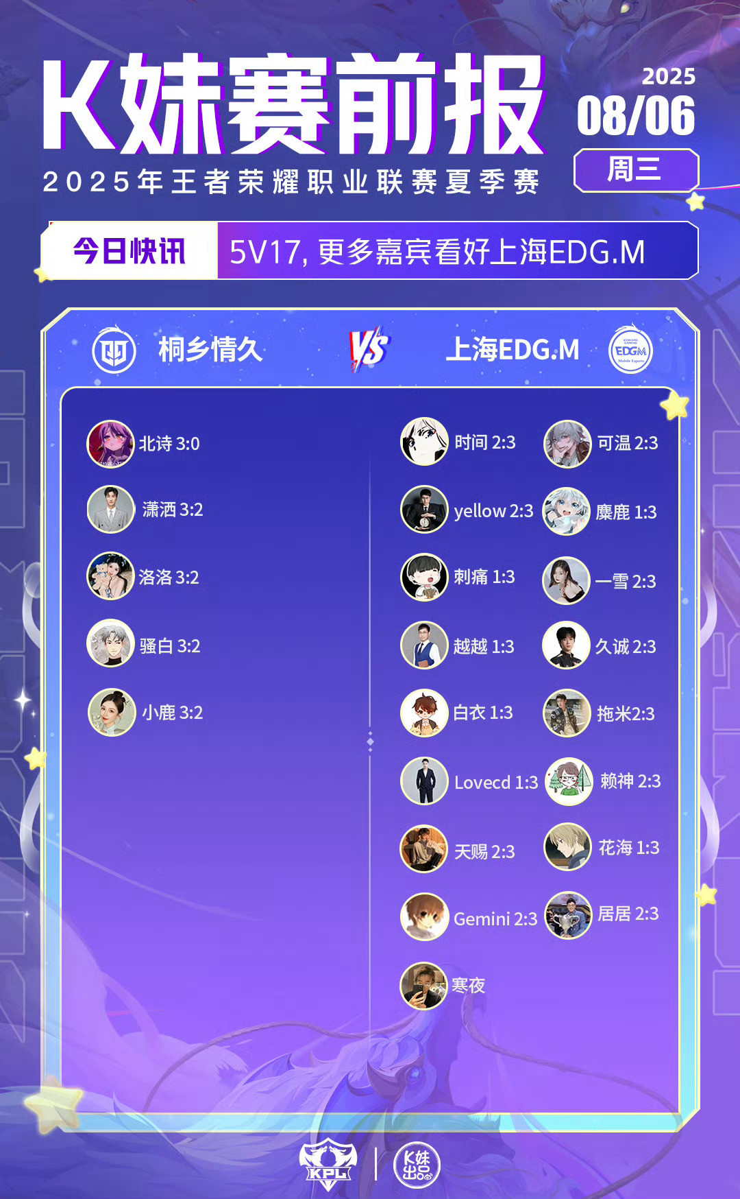 2025KPL夏季赛｜K妹赛前报5v17，更多嘉宾看好上海EDG.M；8v14，