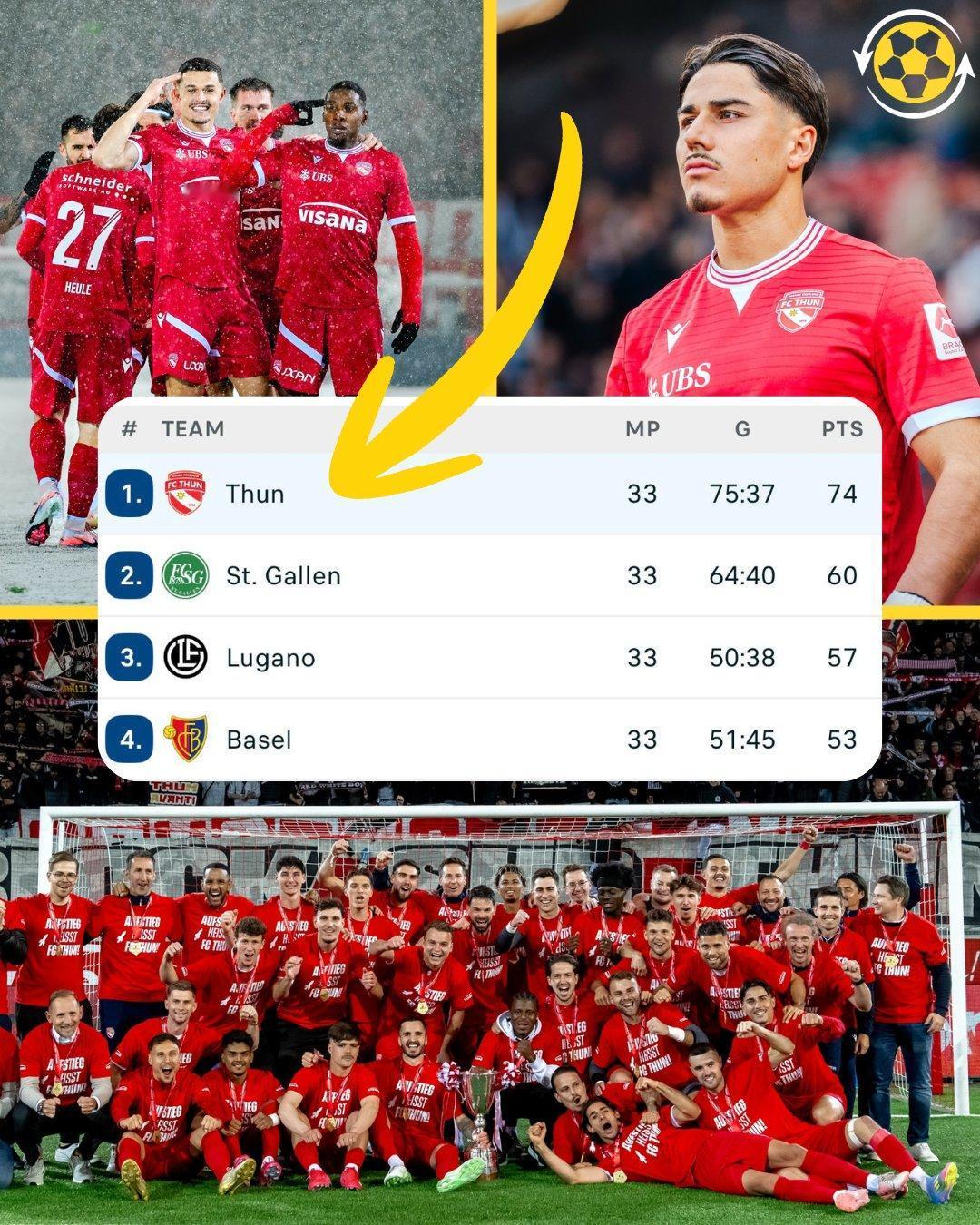 凯泽斯劳滕神话再现，不过这次是在瑞士联赛。

图恩足球俱乐部只需再拿两分，就能加