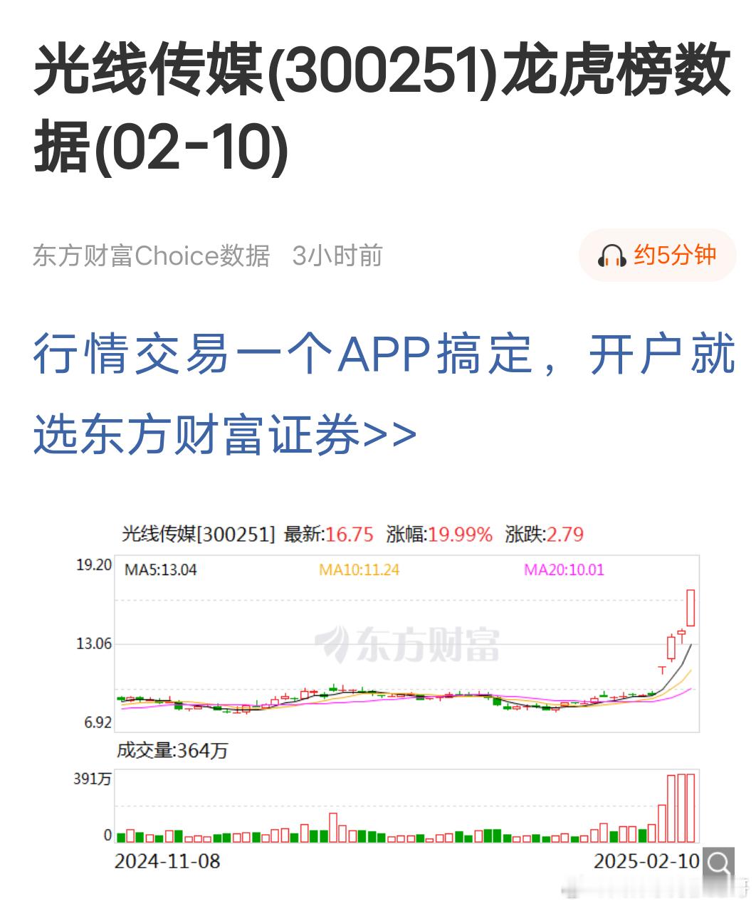 节前母亲让我买光线传媒，我不屑地看了一眼，长期来看没有基本面支持这下傻眼了[允悲