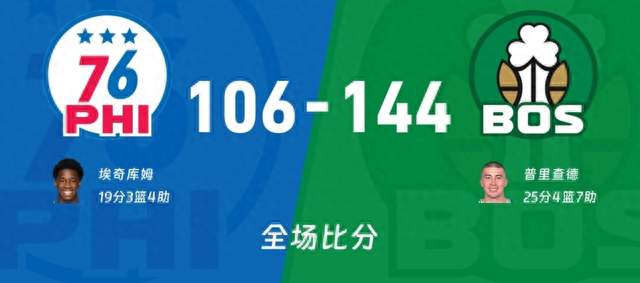 144-106大胜76人！普里查德25+4+7火力拉满，绿军赢球细节要看懂