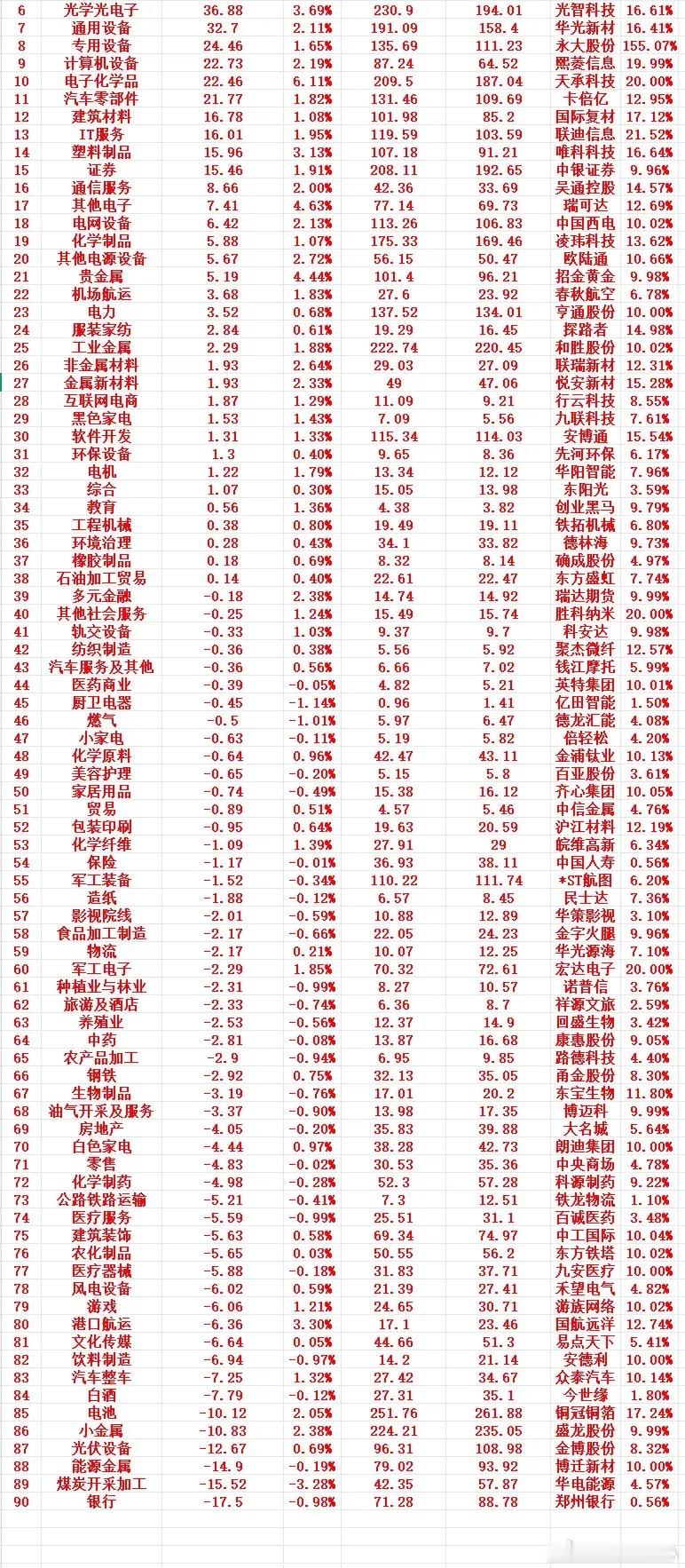 6月15号周五上午盘，主力趁低位，“大幅买入”的行业名单（全行业）1 半导体 2
