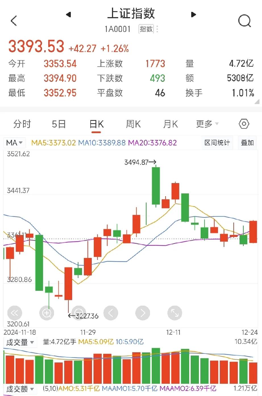 开盘早知道：今日的操作策略，今天看上证指数能不能放量站上3400点，如不能站稳3