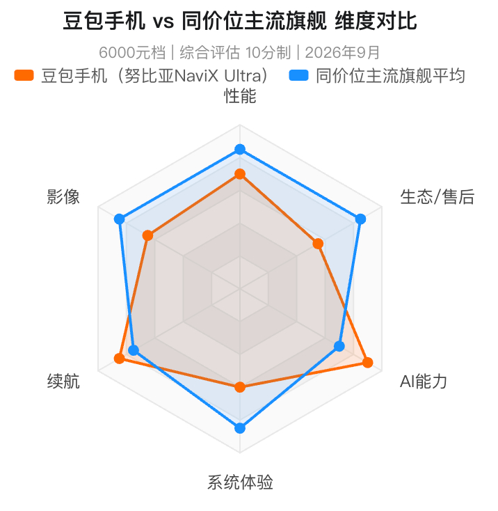 6000 块买豆包手机还是其他？说实话：除非你是抖音飞书天天刷的字节重度用户，或
