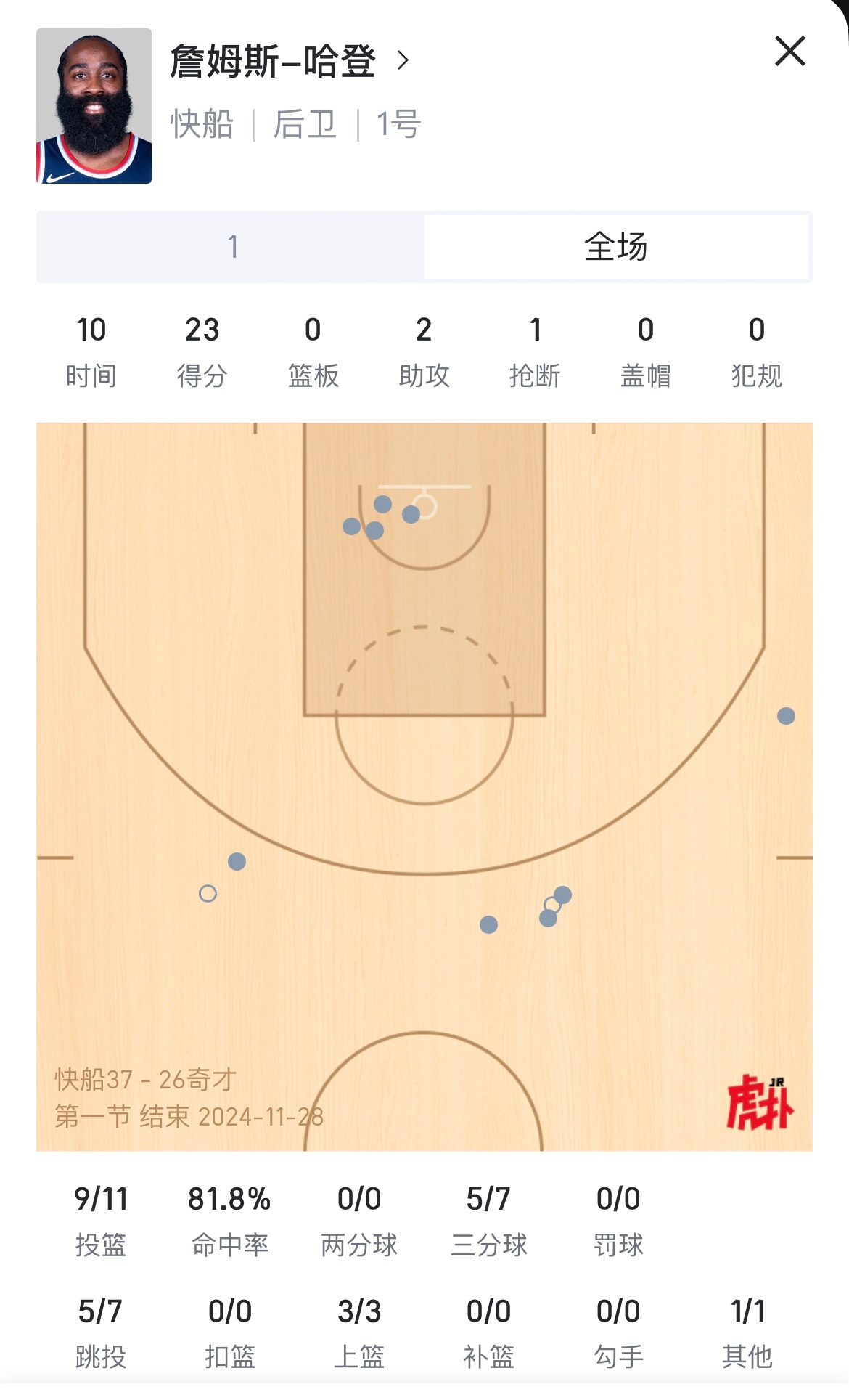 全场比赛结束，哈登11投9中，三分7中5拿下23分！ 