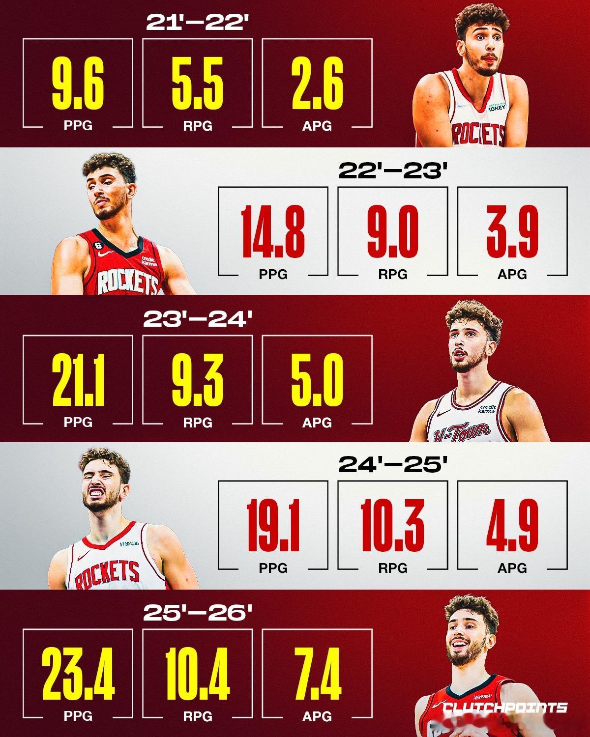 ▪️阿尔佩伦·申京的进化之路年复一年，数据攀升，自信增长。从摸索联盟规则的青涩少