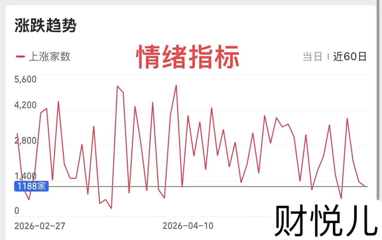 2026.5.27周三早评：指数分化行情，一阳两阴盘总体还是偏弱的震荡整理形态，