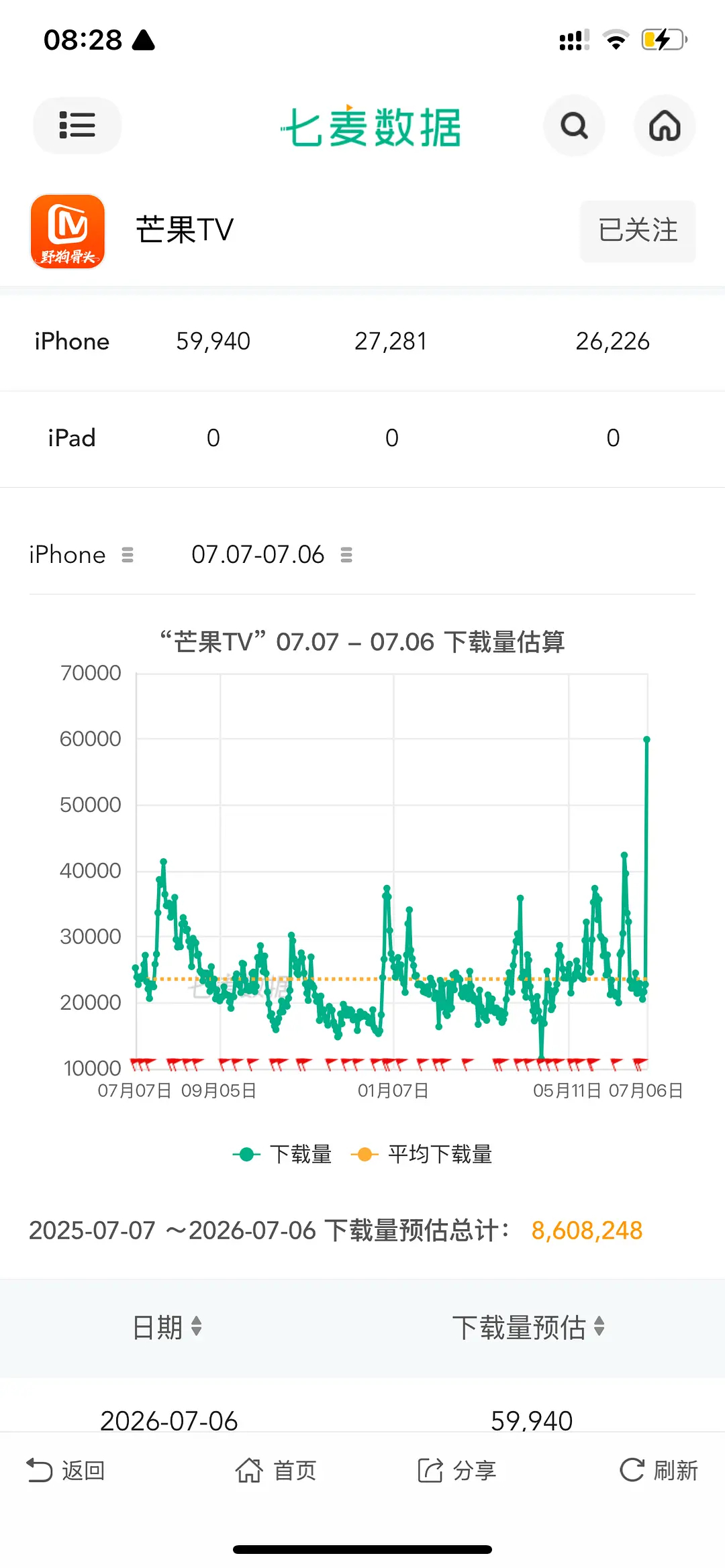 野狗骨头7.5日首播即口碑发酵7.6号芒果TV下载量翻了接近三倍，拉升幅度已成近