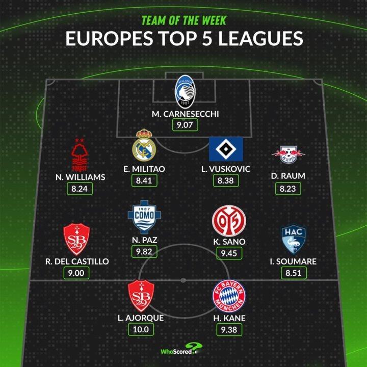 哈里·凯恩入选《WhoScored》评选的欧洲五大联赛本周最佳阵容。 ​​​