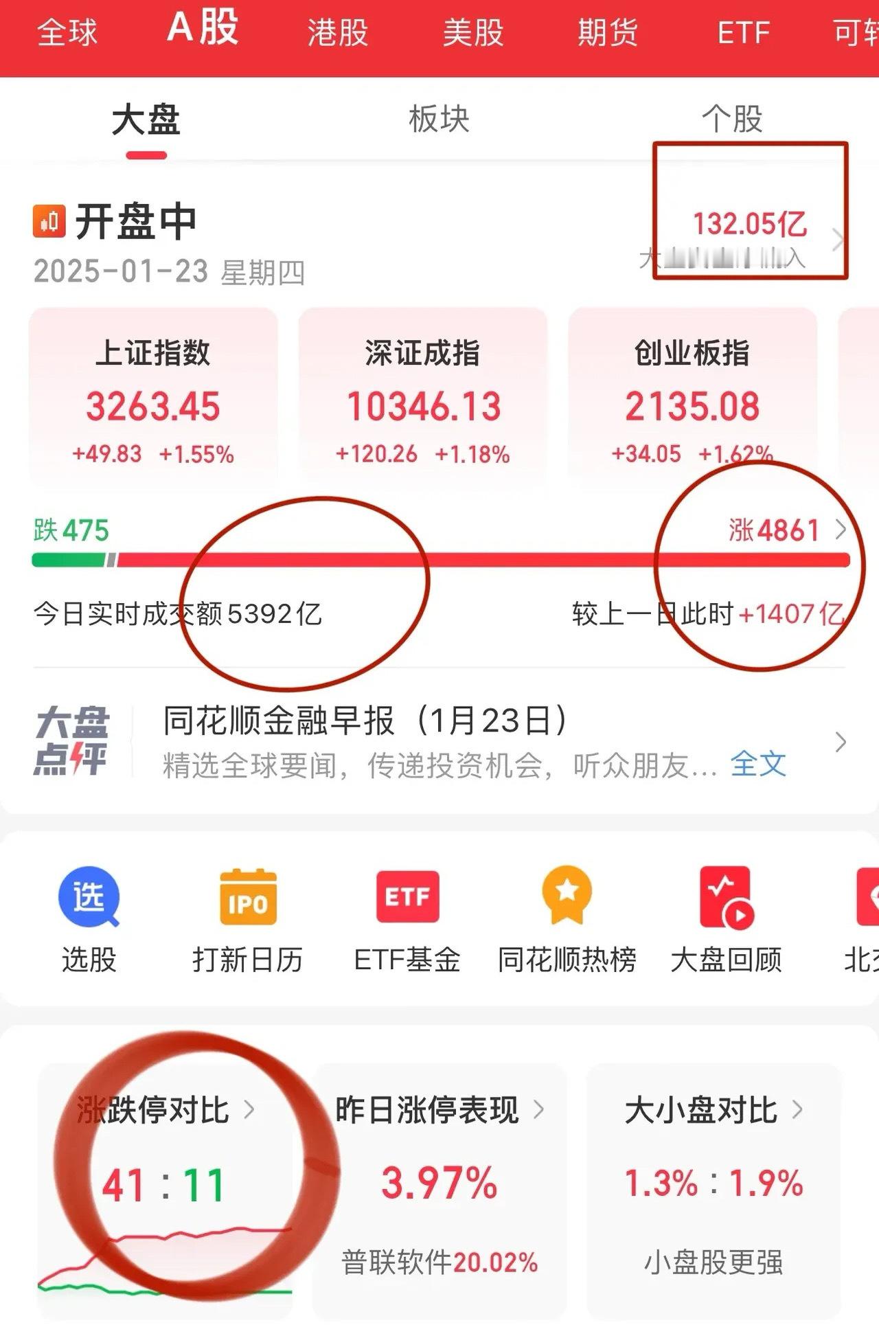 盘中会议利好袭来，中长期资金保险带动主板放量，开盘半小时沪指放量成交2000亿！