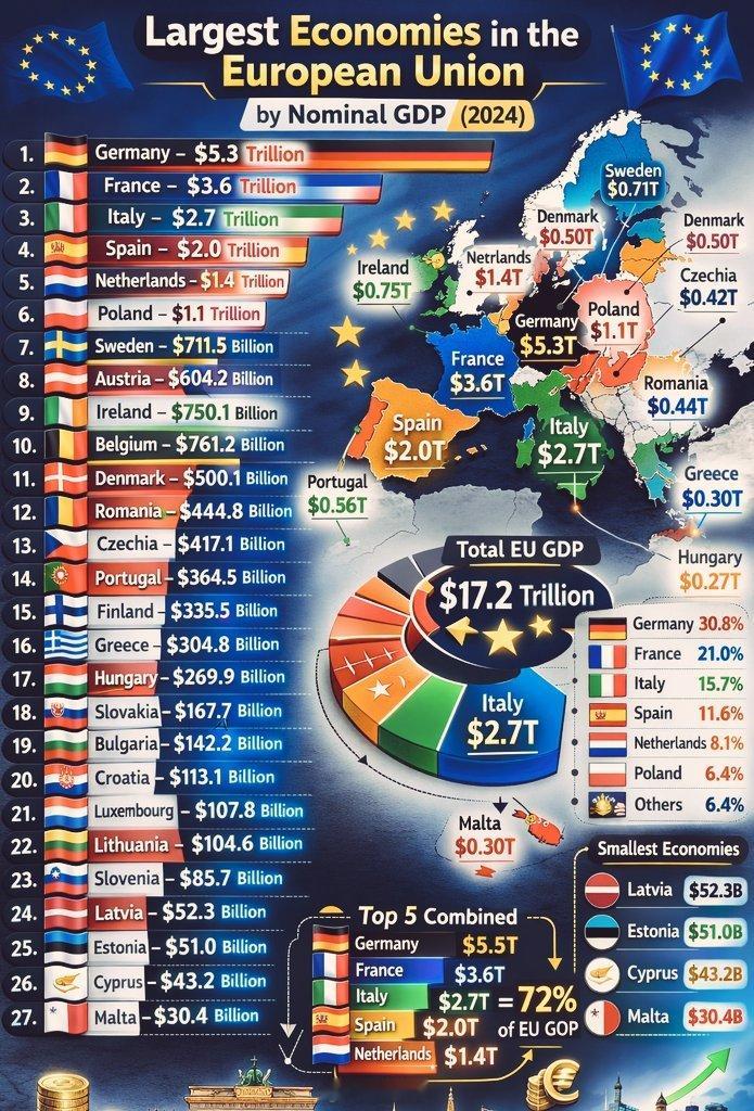 💶 Largest Economies in the European Uni