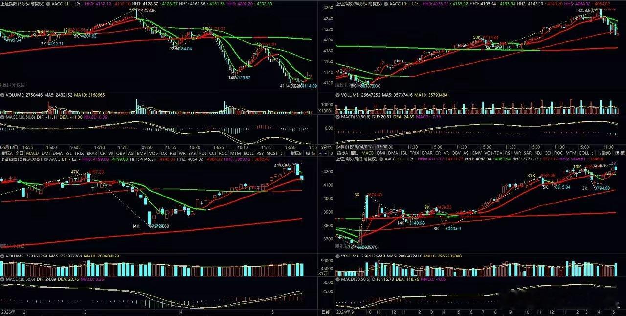 沪指5月17日当周极简缠论解析：警惕牛熊切换风险沪指本周冲高创出阶段高点4258